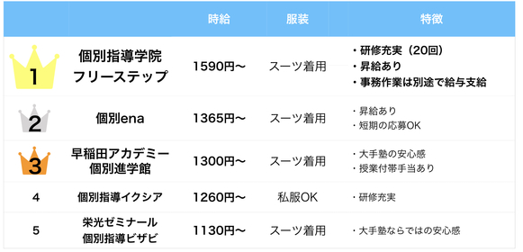 個別指導