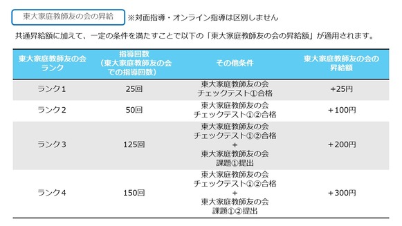 東大家庭教師友の会の昇給額