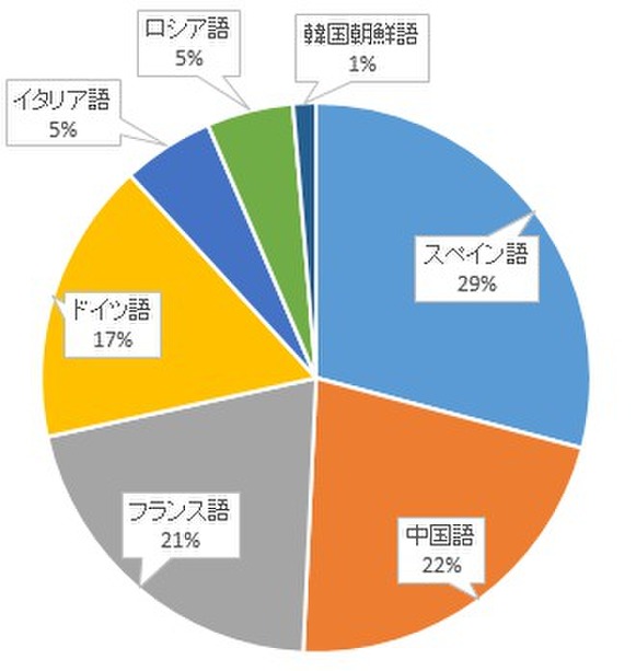 二外