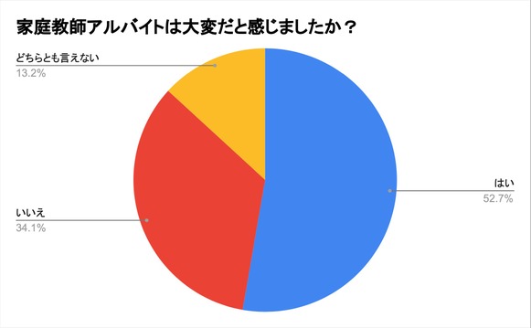 早稲生に聞いたアンケート結果