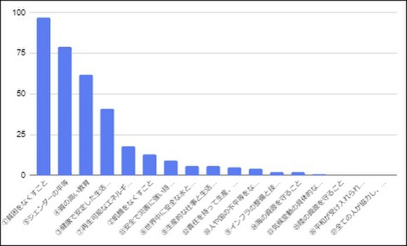 関心のある社会課題