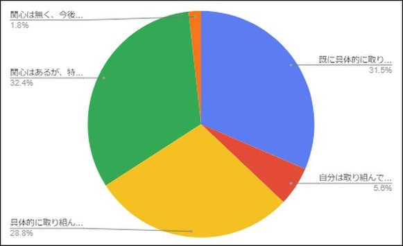 社会課題自身の取り組み