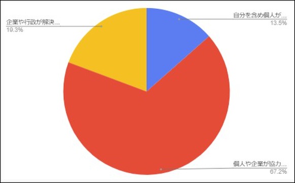 取り組みについてどう考えているか
