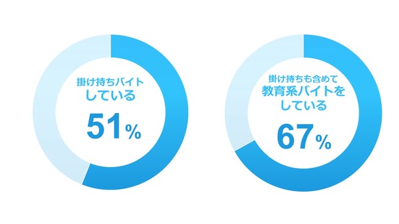 上智　教育系バイト　掛け持ち