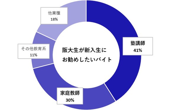大阪大学の先輩伝授 阪大生のバイト事情は 塾講師と家庭教師の情報も T News 大阪大学の先輩伝授 阪大生のバイト事情は 塾講師と家庭教師の情報も T News