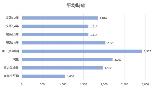高時給バイト 東大生230名のアルバイト事情 おすすめ家庭教師はここ 大学生活 T News