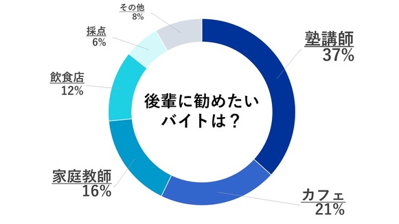 外語大学　外語大生　アルバイト　おすすめ