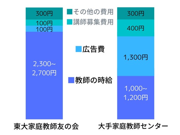 東大家庭教師友の会　時給　高時給
