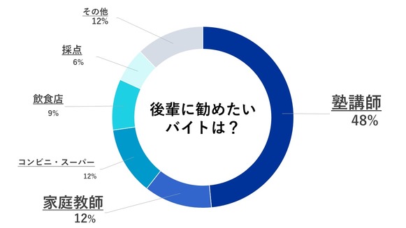 東京都立大学 都立大生 バイト おすすめ ランキング 東京都立大学 都立大生 バイト おすすめ