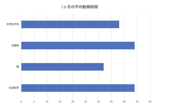 お茶の水女子大学　お茶大生　バイト　おすすめ