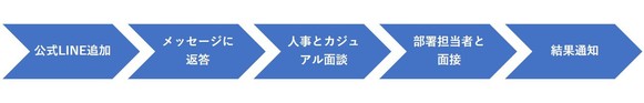 採用フロー図