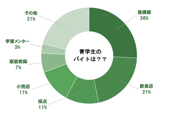 青学 バイト 青学 バイト