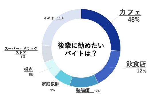 明治大学　明治大生　アルバイト　おすすめ