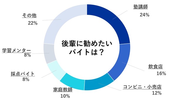 中央大学　バイト