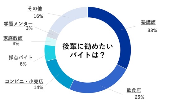立教大学バイト