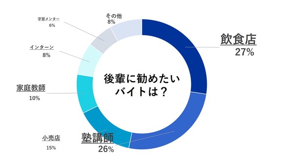 法政大生　バイト　おすすめ