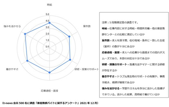 東大家庭教師友の会　バイト　評判