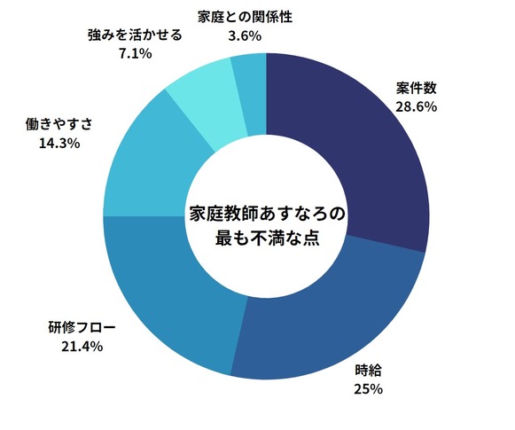 家庭教師のあすなろ　バイト　評判