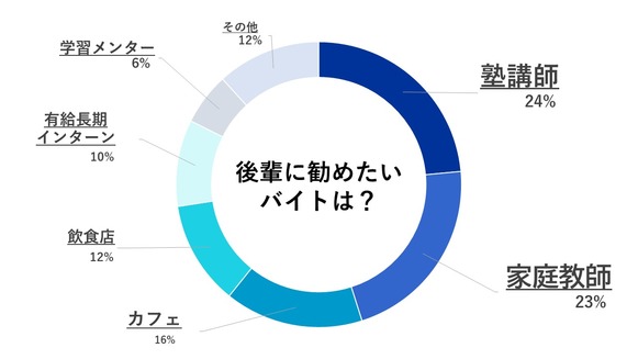 上智生　バイト　上智大学　おすすめ