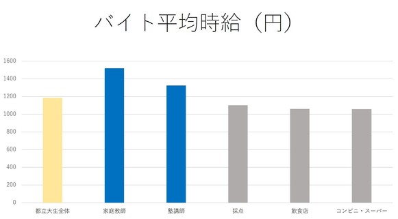 東京都立大学 都立大生 バイト おすすめ 東京都立大学 都立大生 バイト おすすめ