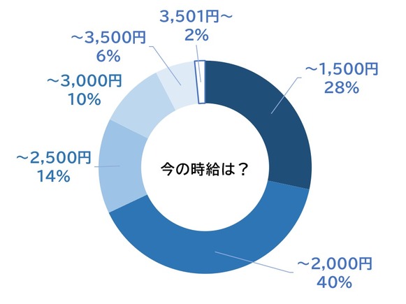 家庭教師　時給