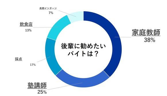 お茶の水女子大学　お茶大生　バイト　おすすめ
