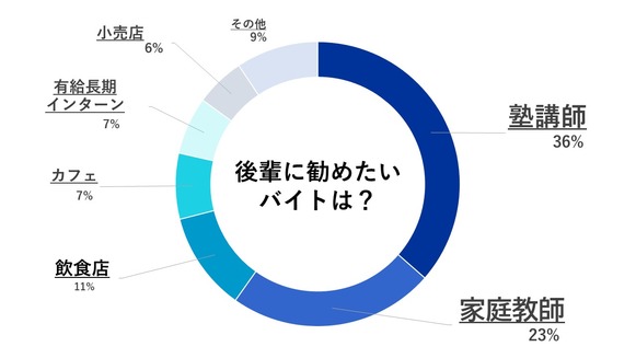 早大4年が選ぶ早稲田生ならではのおすすめバイト 家庭教師はどこが稼げる 大学生活 T News
