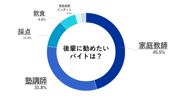 一橋大学　一橋大生　アルバイト　おすすめ
