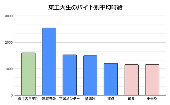 東工大生　バイト