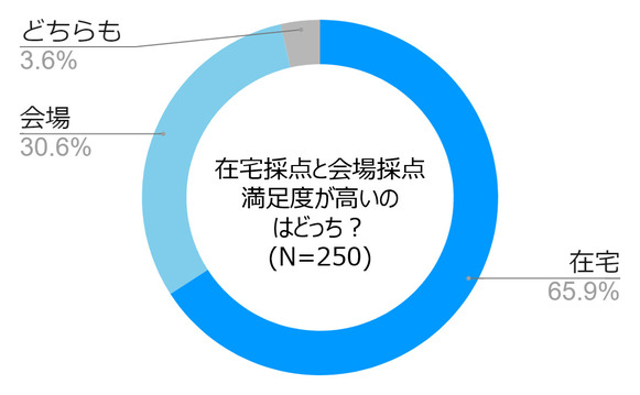 採点バイト　在宅　会場　どっち