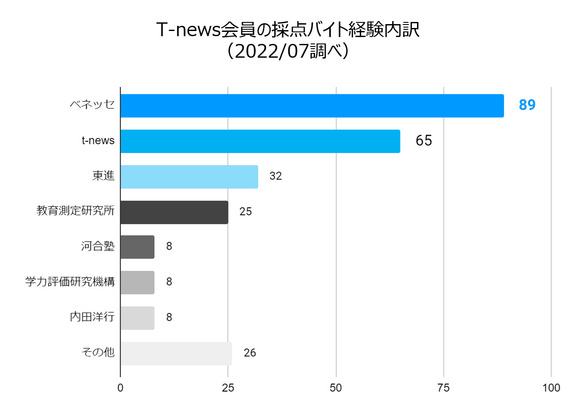 採点バイト会社内訳