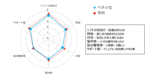 ベネッセ　評判