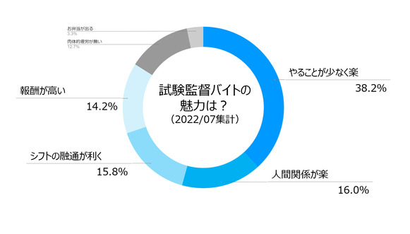 試験監督バイト　魅力