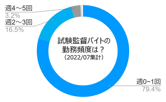 試験監督　勤務頻度