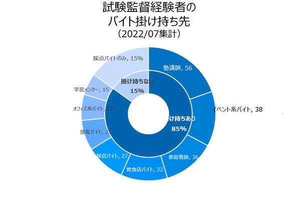 試験監督　掛け持ち状況