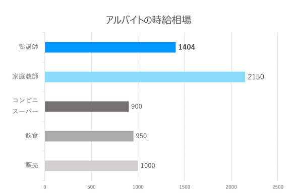 時給相場