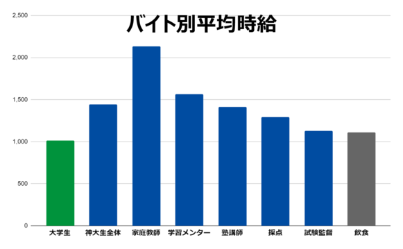 神戸大学　時給　比較