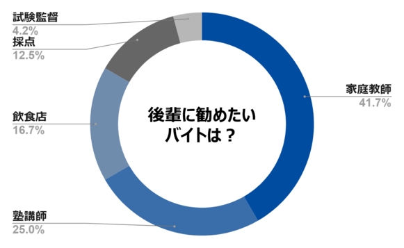 後輩　オススメ　バイト　神大生