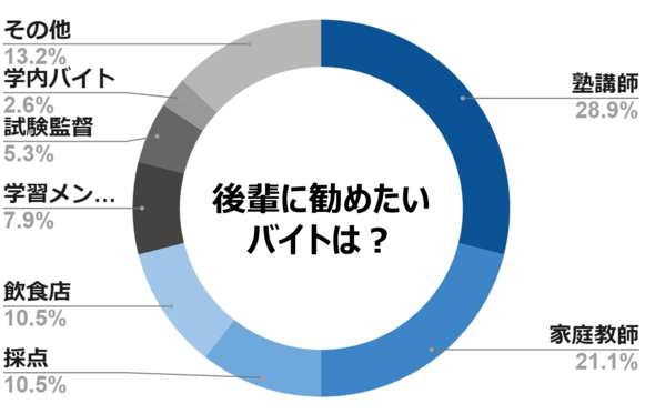 後輩　オススメ　バイト　理科大生