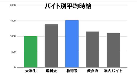 東京理科大学　時給　比較