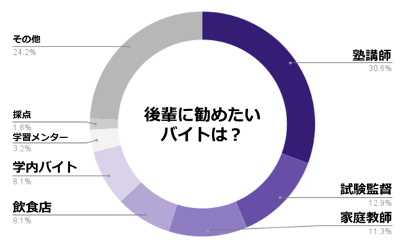 後輩にお勧めしたいバイト
