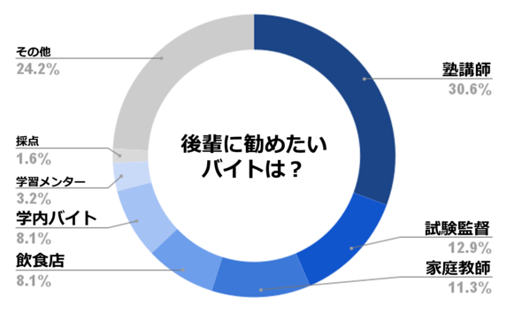 関学　後輩　バイト