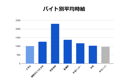 関学　時給　比較