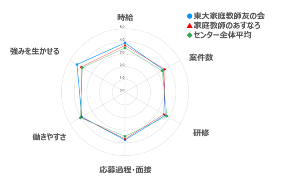 家庭教師のあすなろ　比較