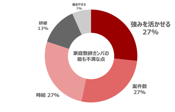 家庭教師のあすなろ　バイト　評判