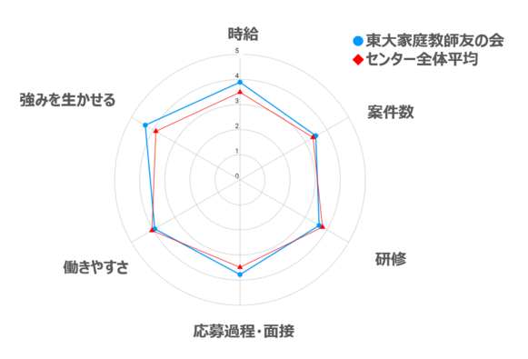 東大家庭教師友の会　バイト　評判