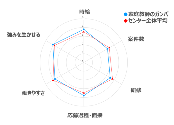 家庭教師のガンバ　バイト　評判