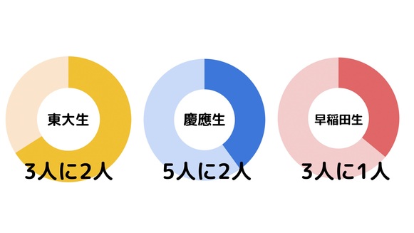 早稲田生　バイト
