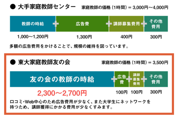 東大家庭教師友の会