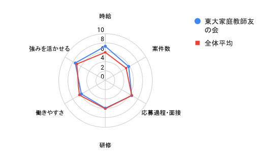医学部グラフ